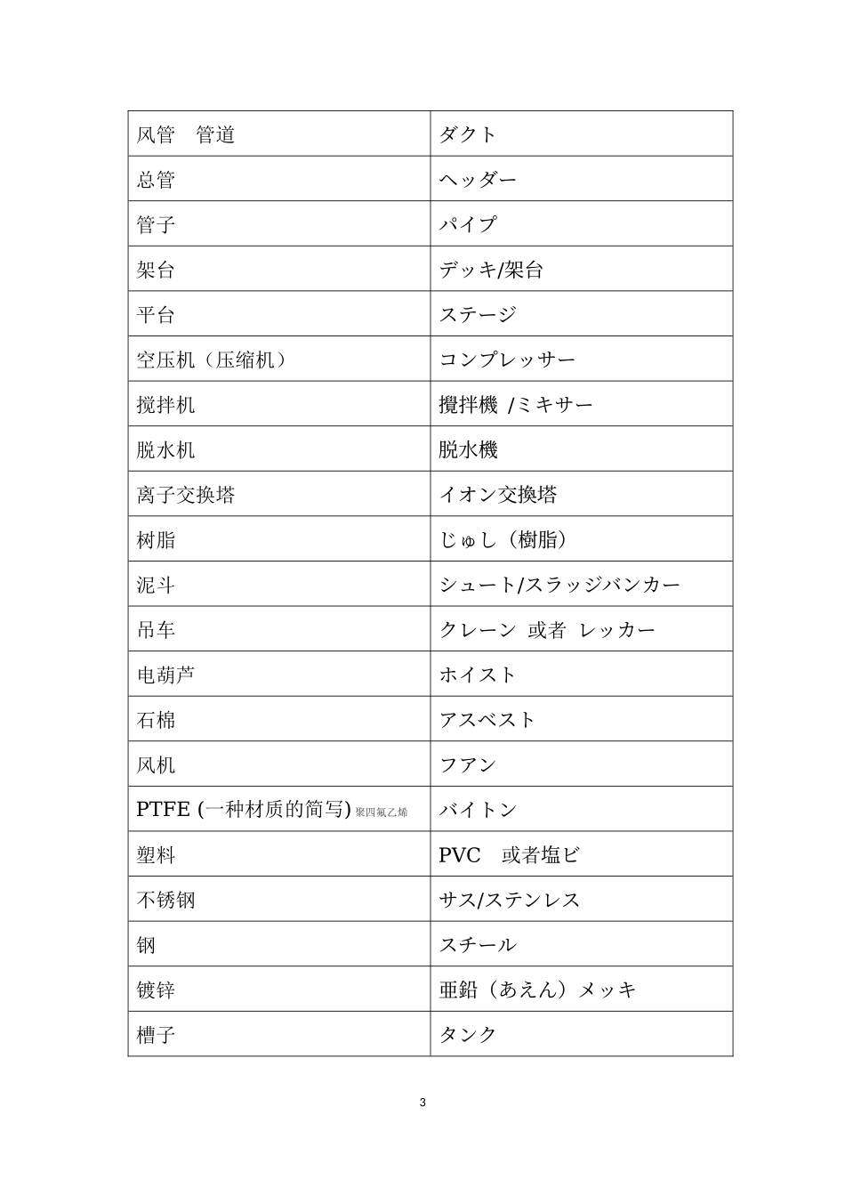 工业机械化工专业日语词汇表_第3页