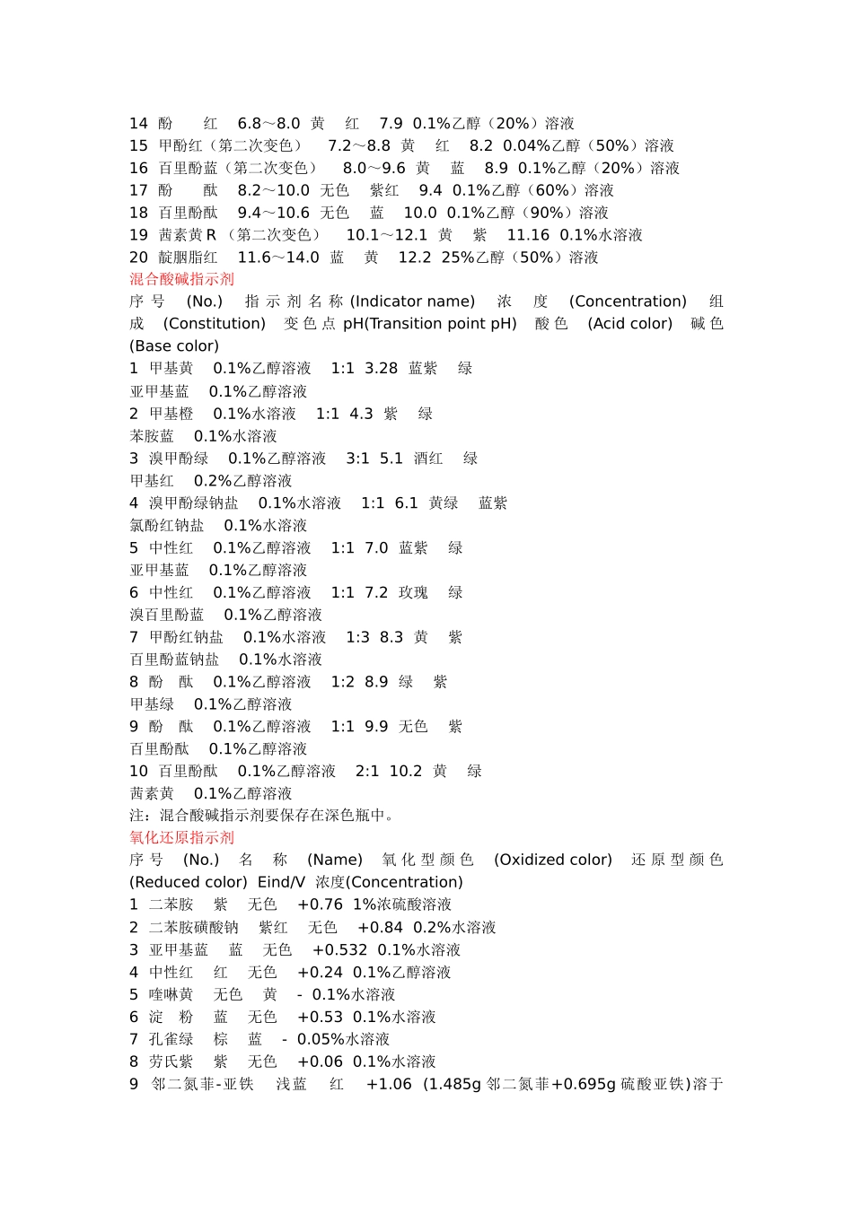 常见指示剂的变色范围_第2页