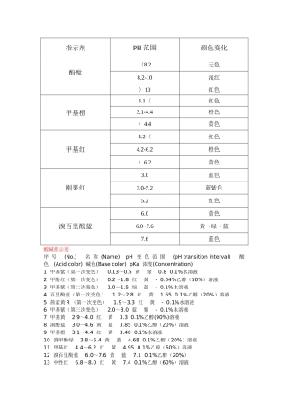 常见指示剂的变色范围