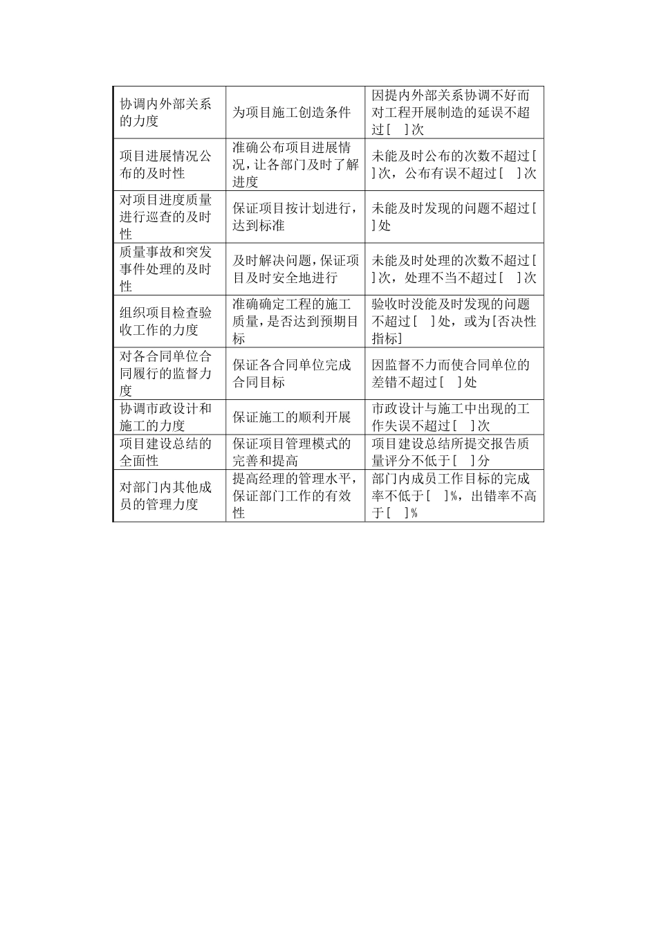 房地产公司工程管理部关键绩效考核指标_第2页