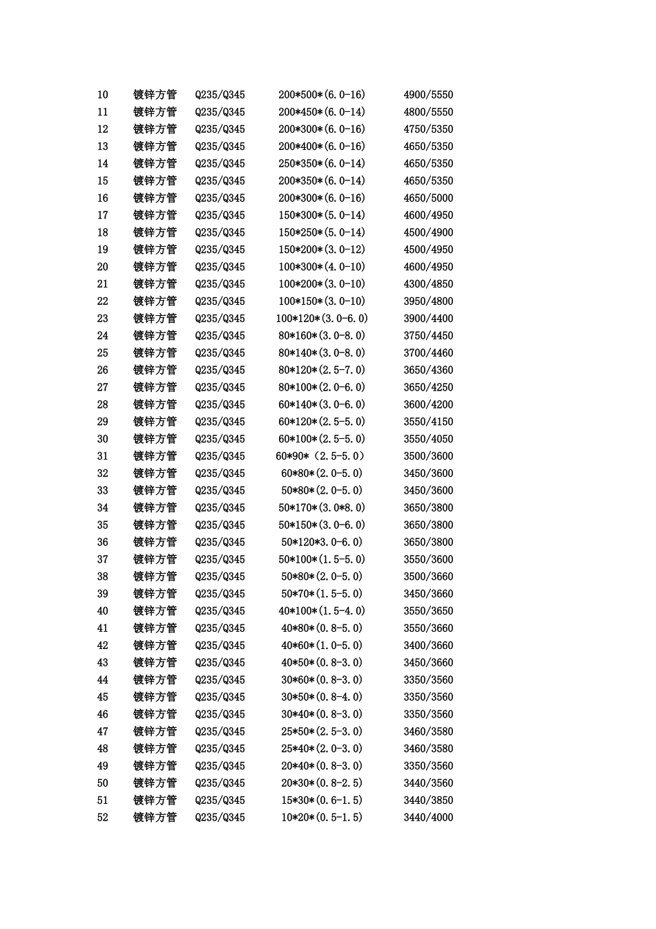 常用方管规格表_第3页
