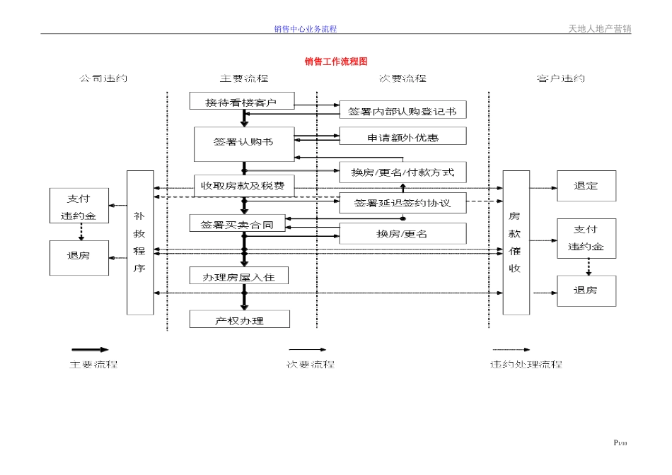 房地产售楼销售业务流程图_第1页