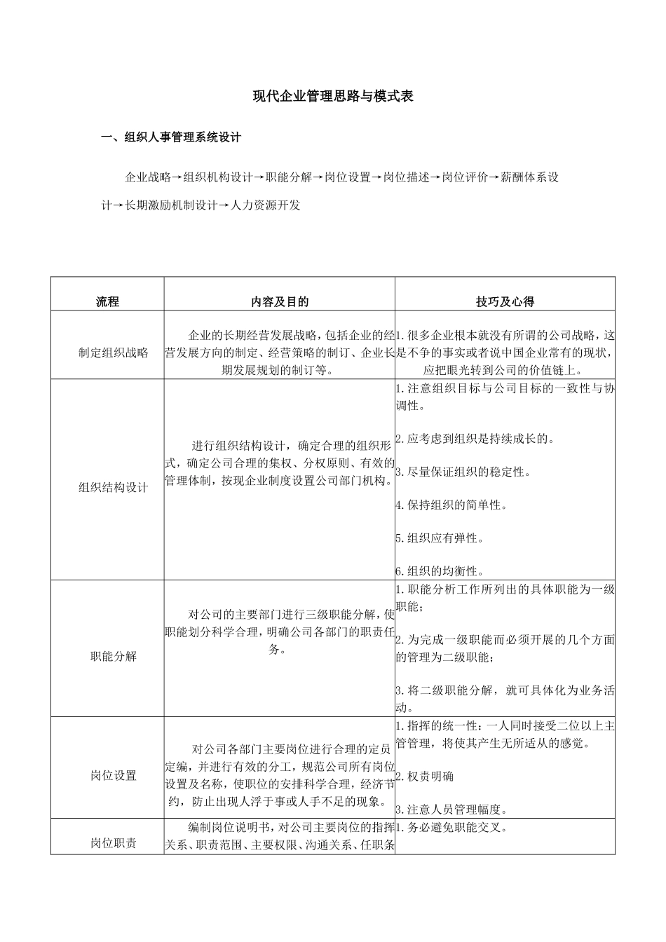 现代企业管理思路与模式表_第1页