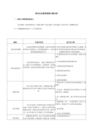 现代企业管理思路与模式表