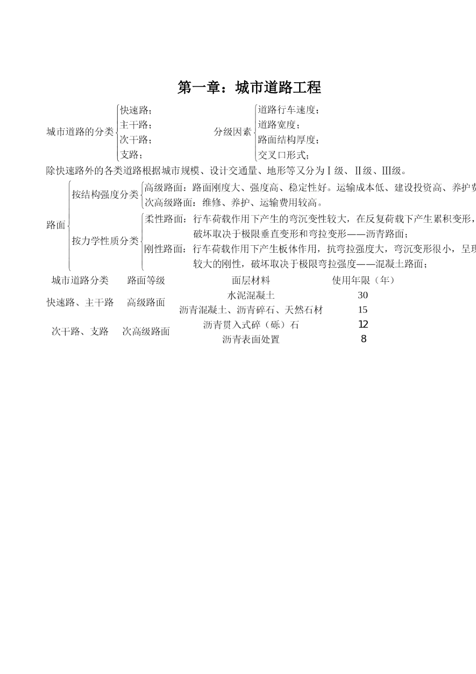 市政工程中级职称考试难点重点_第1页