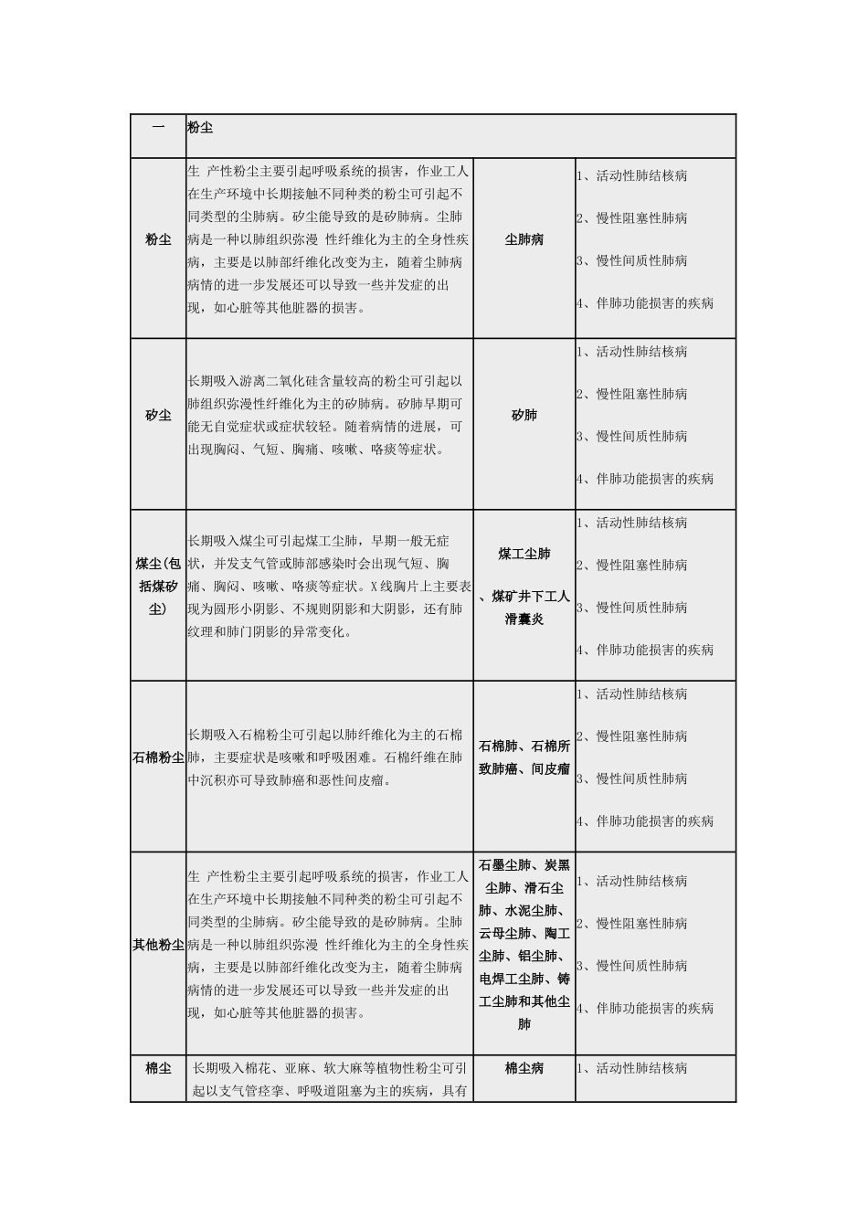 常见职业危害相应职业禁忌症(简表)_第1页
