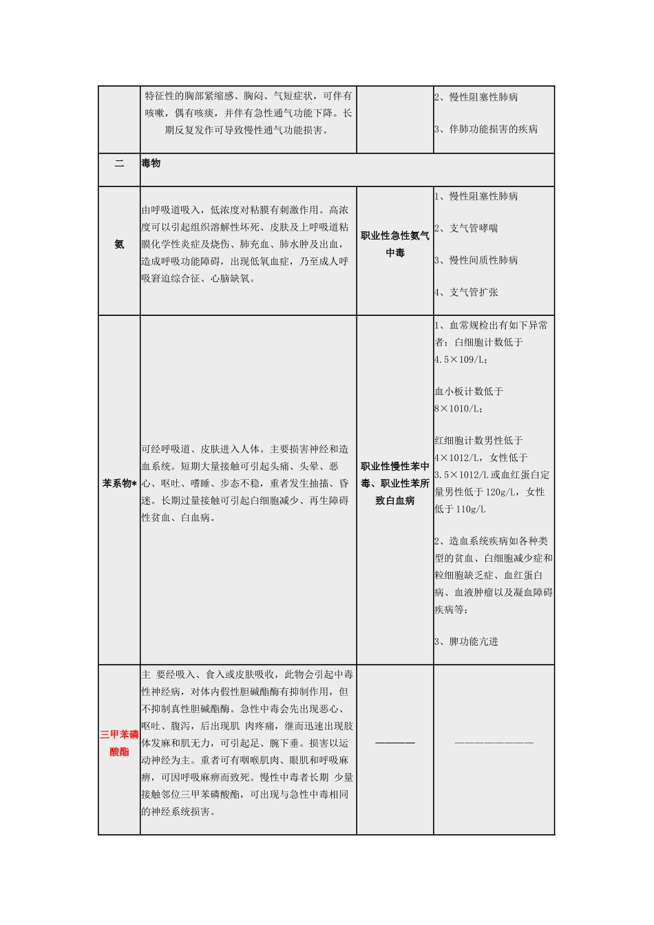常见职业危害相应职业禁忌症(简表)_第2页