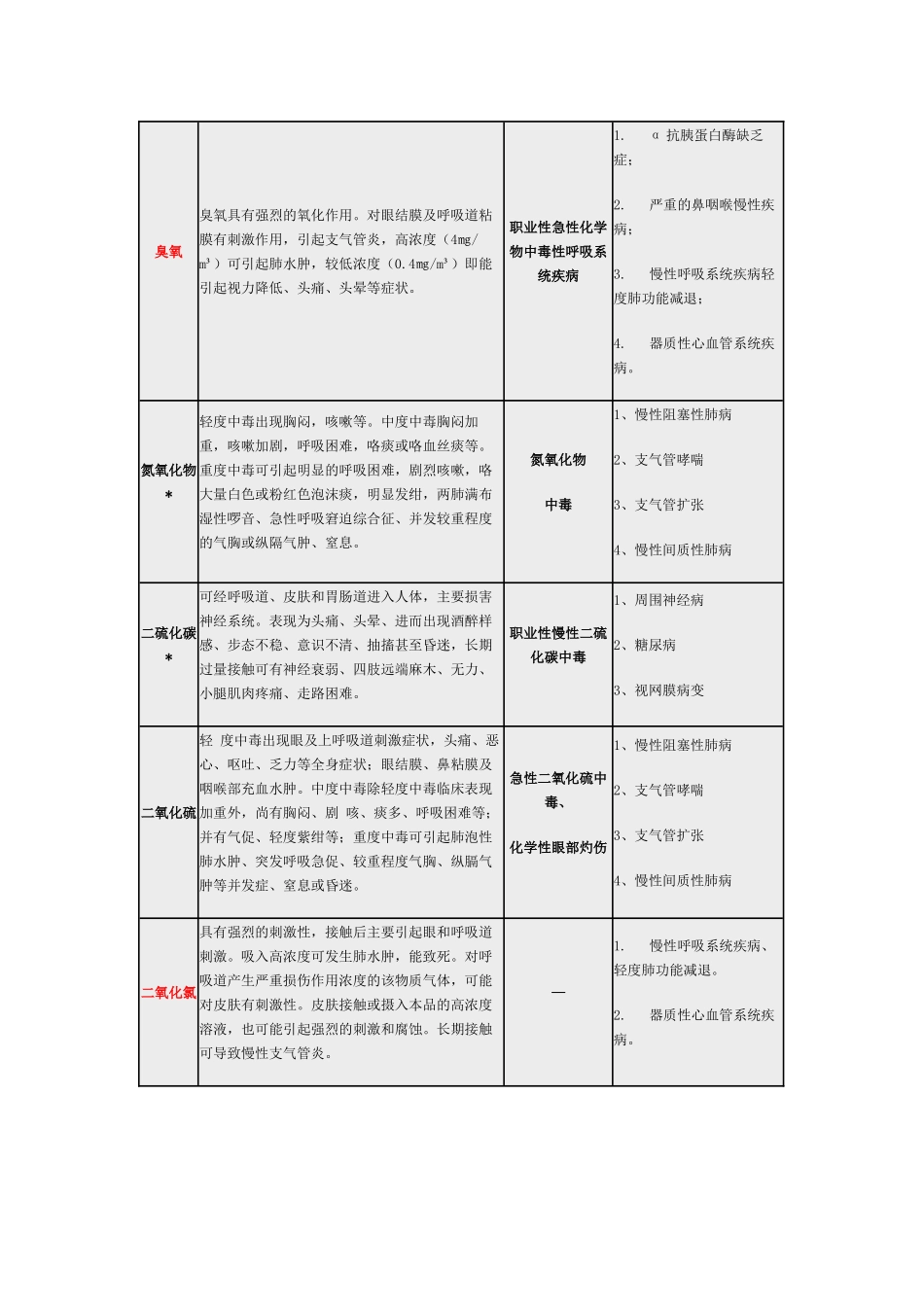 常见职业危害相应职业禁忌症(简表)_第3页