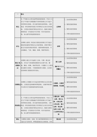 常见职业危害相应职业禁忌症(简表)