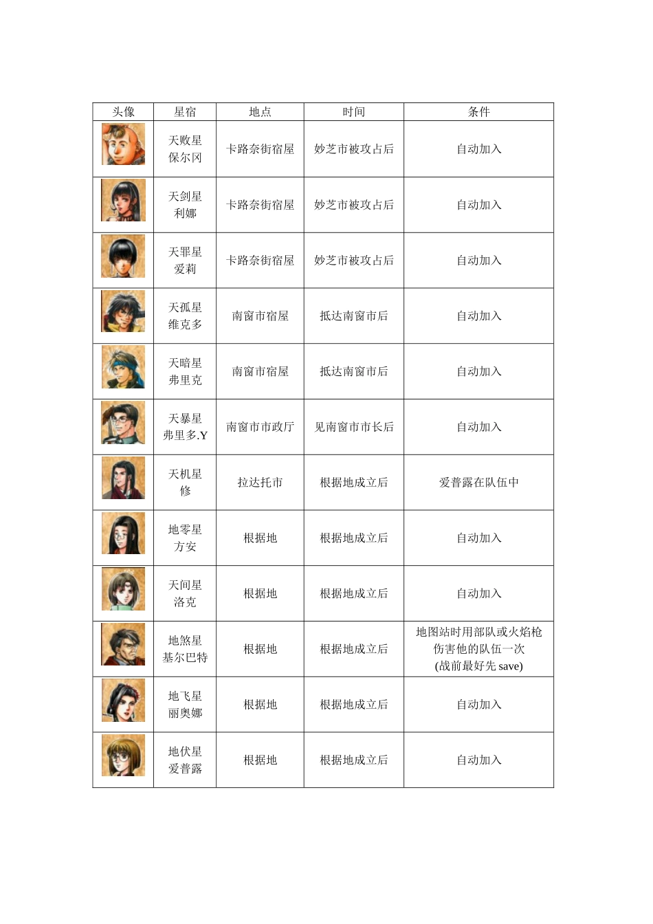 幻想水浒传2人物全收集_第2页