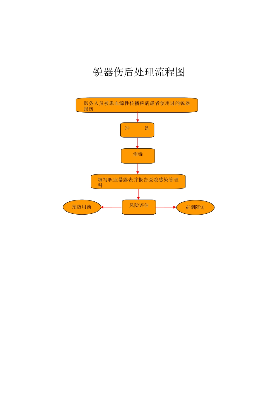 各种职业暴露后处理流程图_第1页
