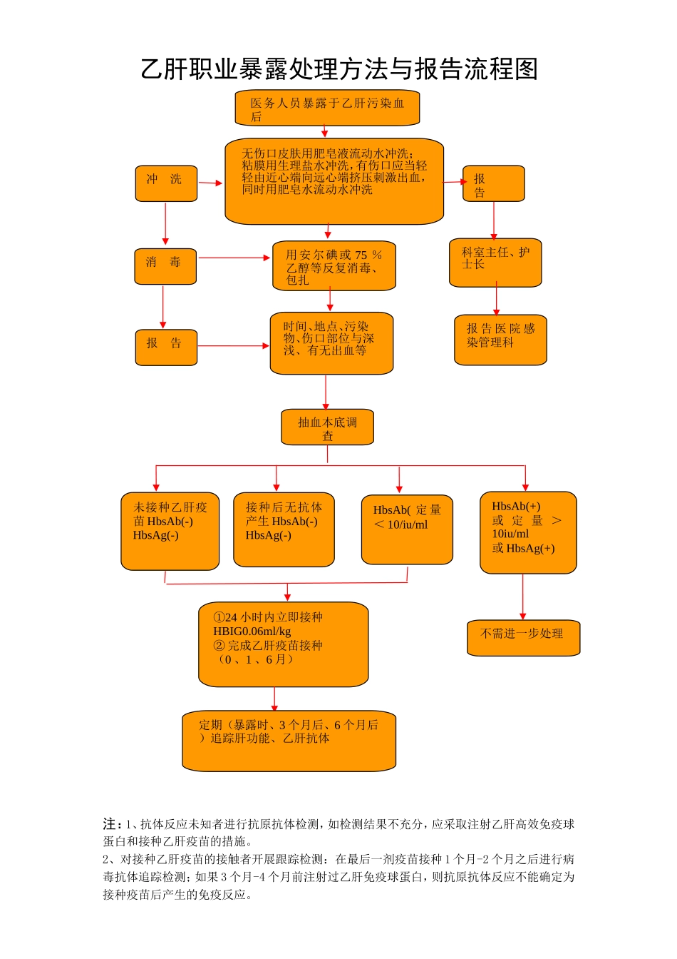 各种职业暴露后处理流程图_第2页