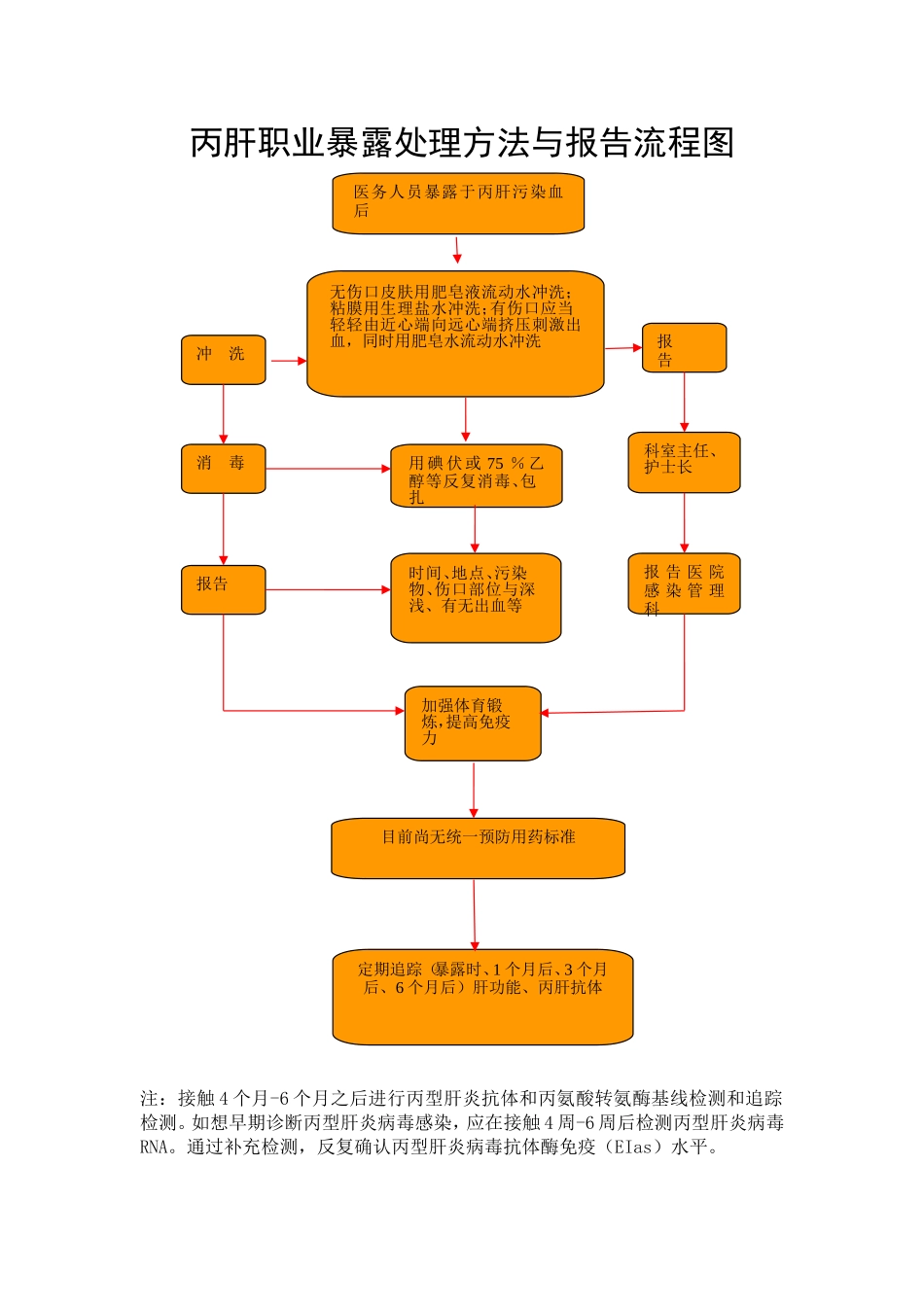 各种职业暴露后处理流程图_第3页