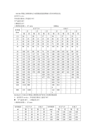 电线电缆载流量表