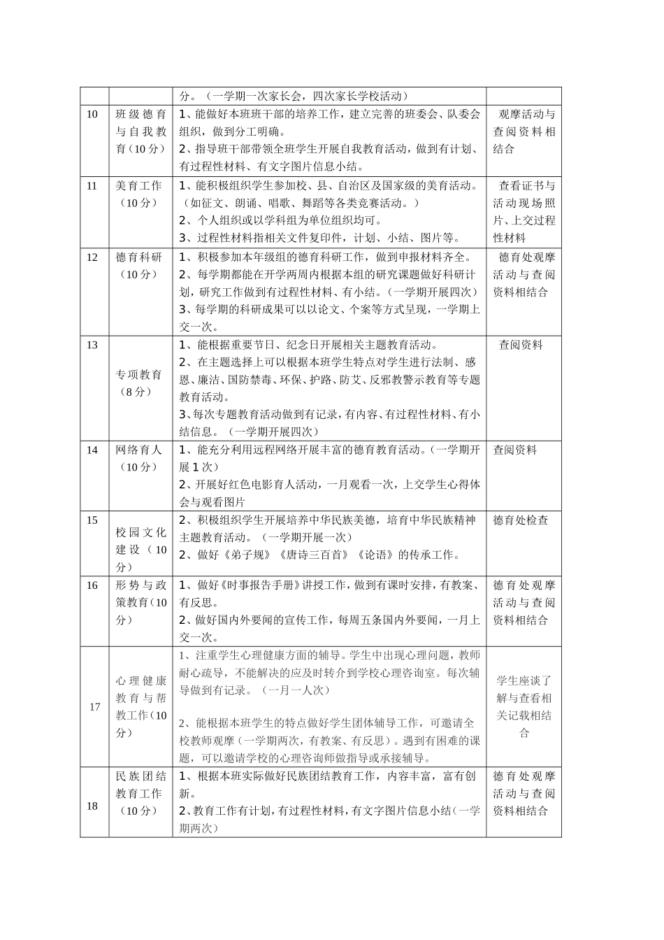 城关小学班主任工作考核细则量化表_第2页