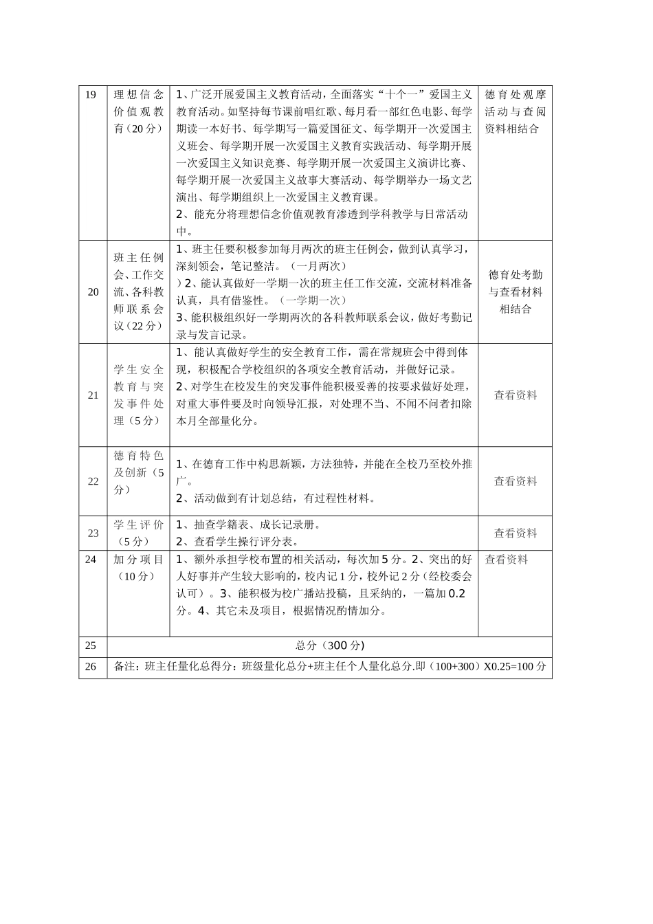 城关小学班主任工作考核细则量化表_第3页