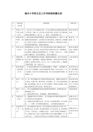 城关小学班主任工作考核细则量化表