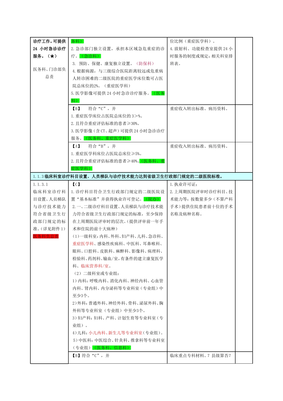 二甲医院评审标准支撑材料详表(第一章)_第2页