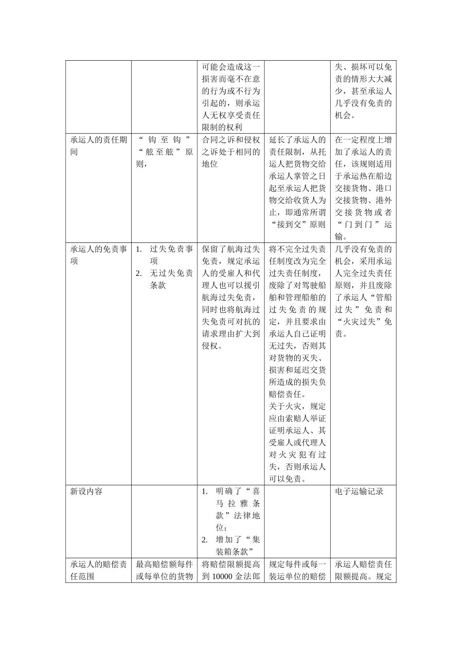 比较《海牙规则》、《维斯比规则》、《汉堡规则》和《鹿特丹规则》表格形式_第3页