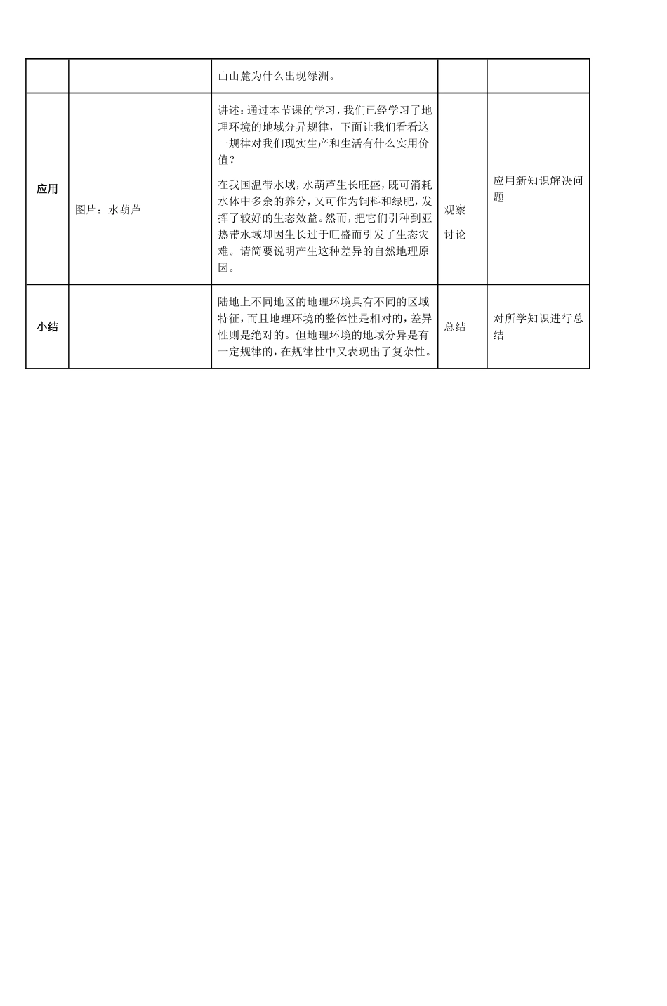 自然地理环境的差异性教学设计_第3页