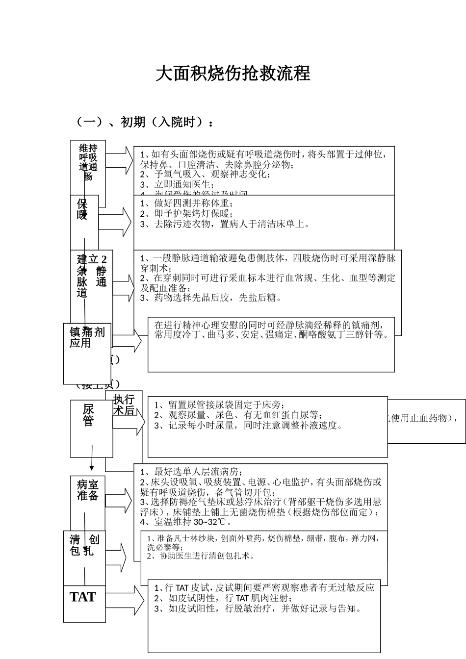 大面积烧伤的抢救流程_第1页