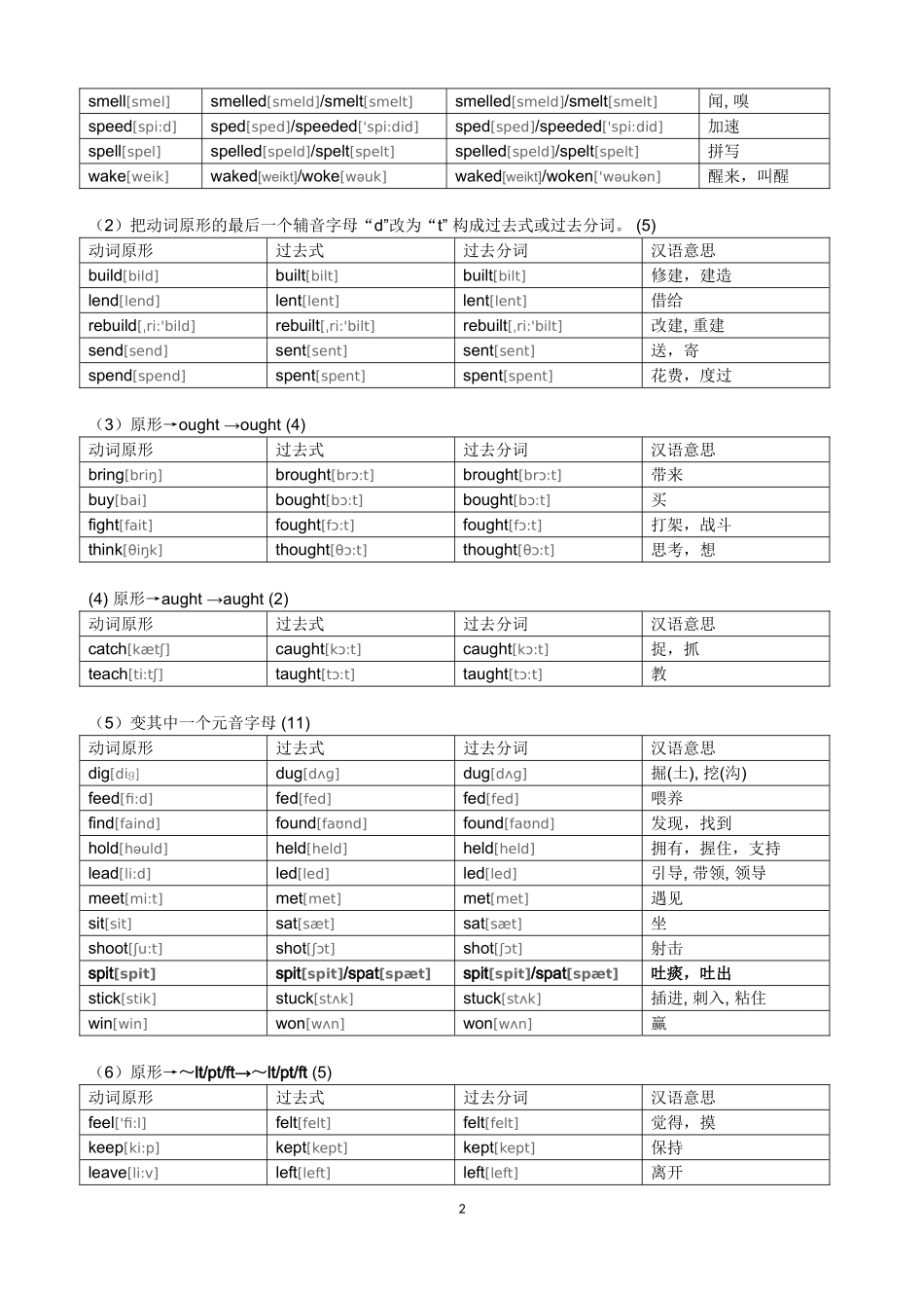 常见不规则动词表分类记忆表_第2页