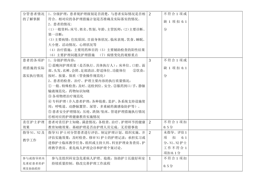 各级责任护士工作质量考核标准及记分表_第3页
