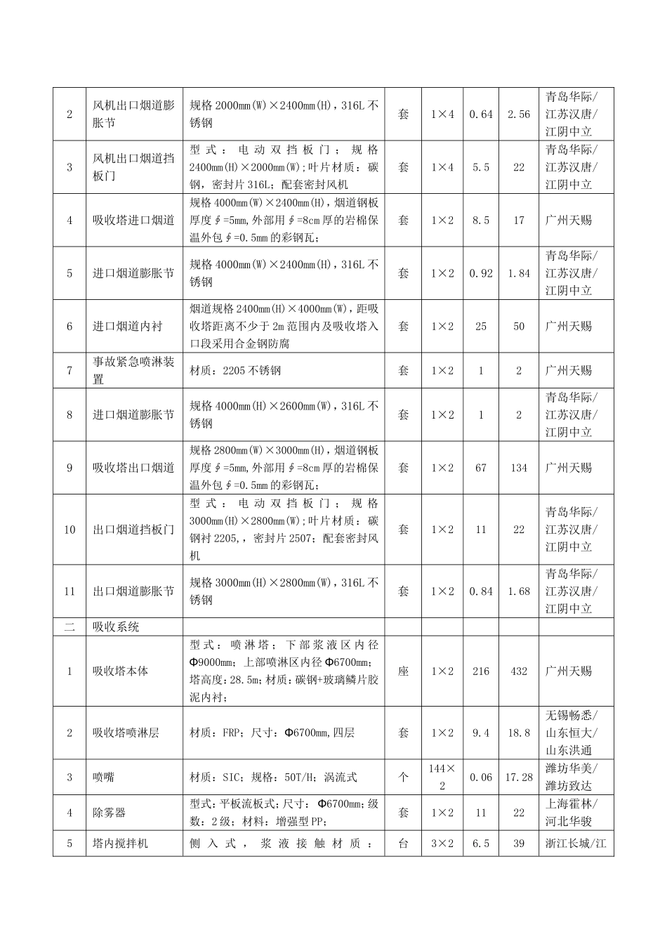 投标分项报价明细表_第2页