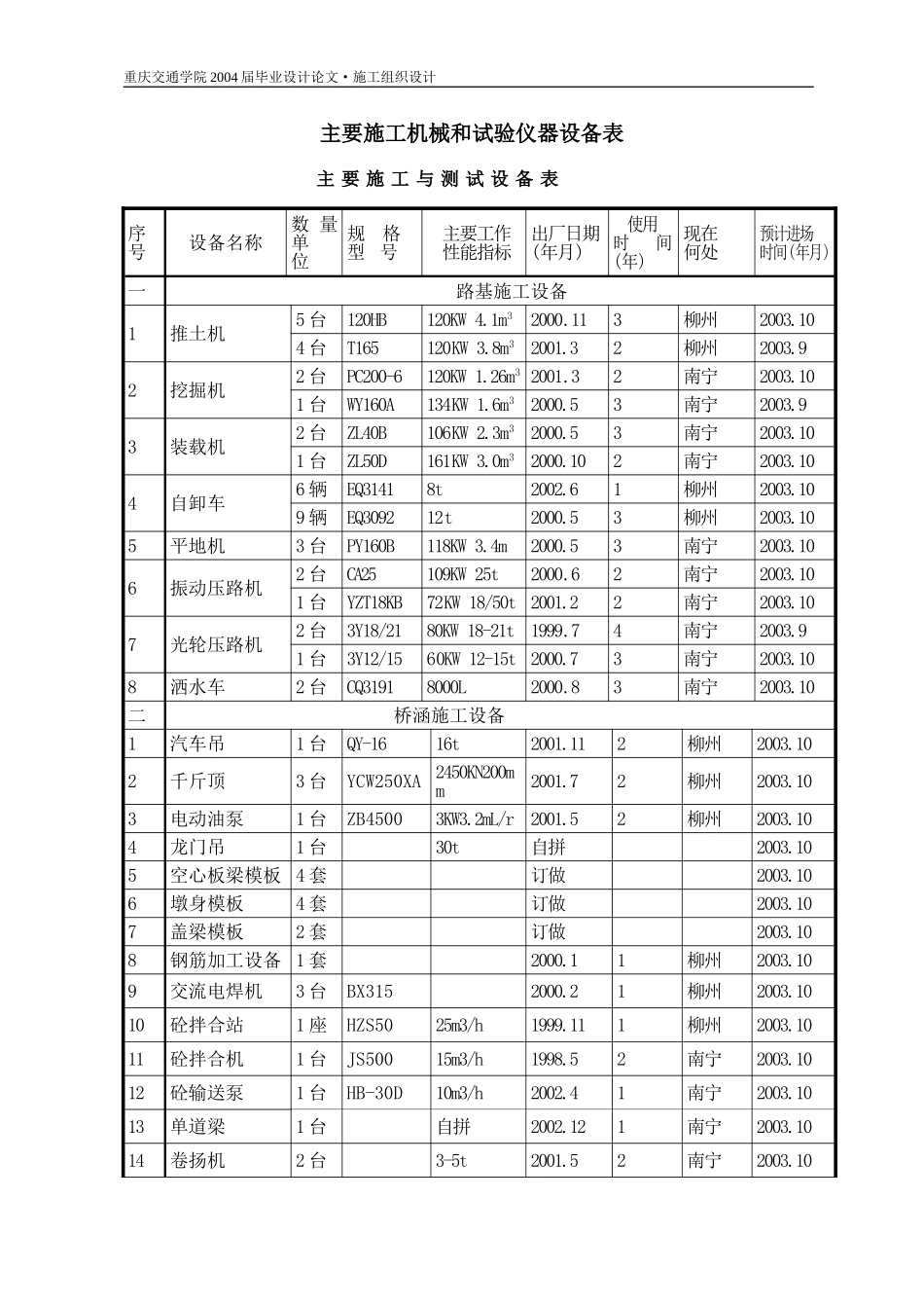 道路主要施工机械和试验仪器设备表_第1页