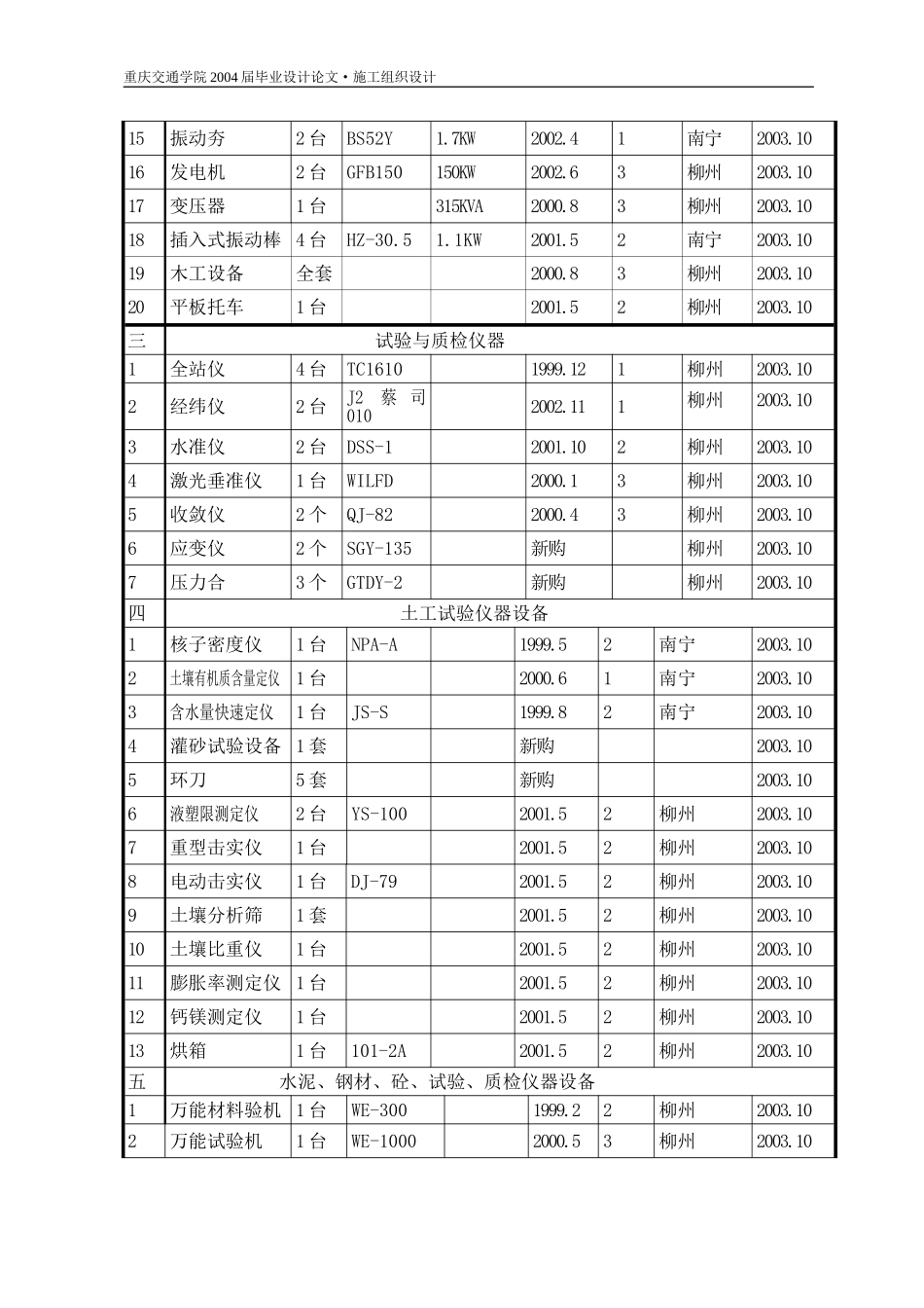 道路主要施工机械和试验仪器设备表_第2页