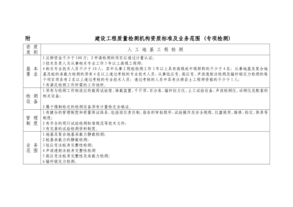 建设工程质量检测机构资质标准及业务范围-(专项检测)_第1页