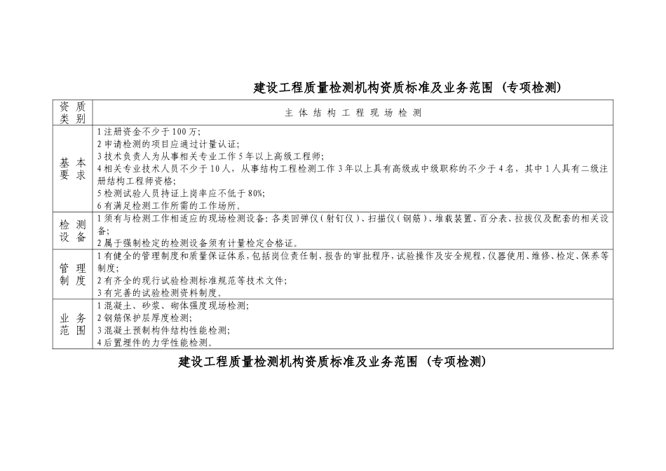 建设工程质量检测机构资质标准及业务范围-(专项检测)_第2页