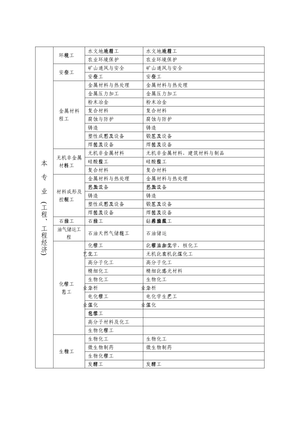 工程类及工程经济类专业对照表_第3页