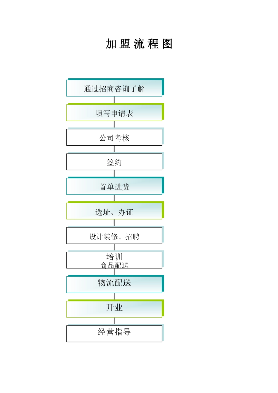 代理商加盟流程表_第1页