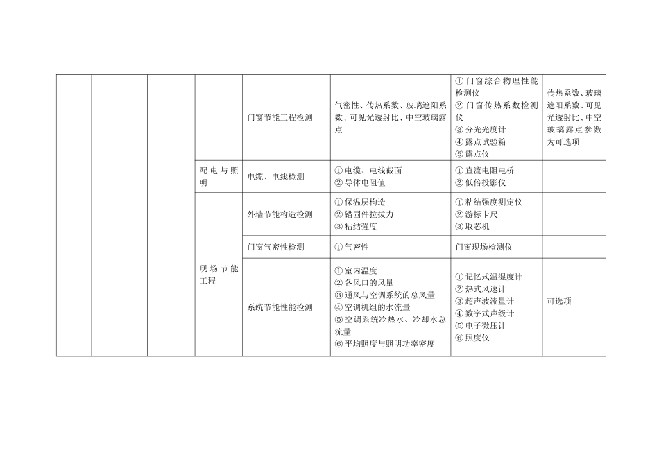 江苏建筑节能工程检测备案人员及仪器设备配备表_第2页