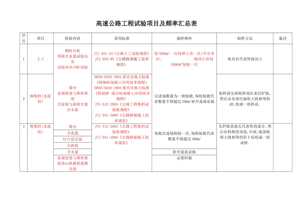 高速公路工程试验项目及频率汇总表_第1页