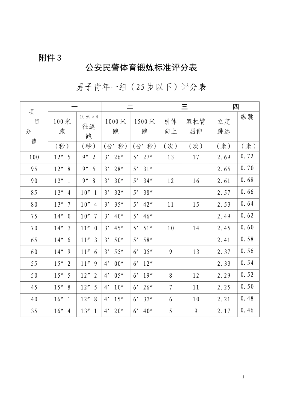 公安民警体育锻炼标准评分表_第1页