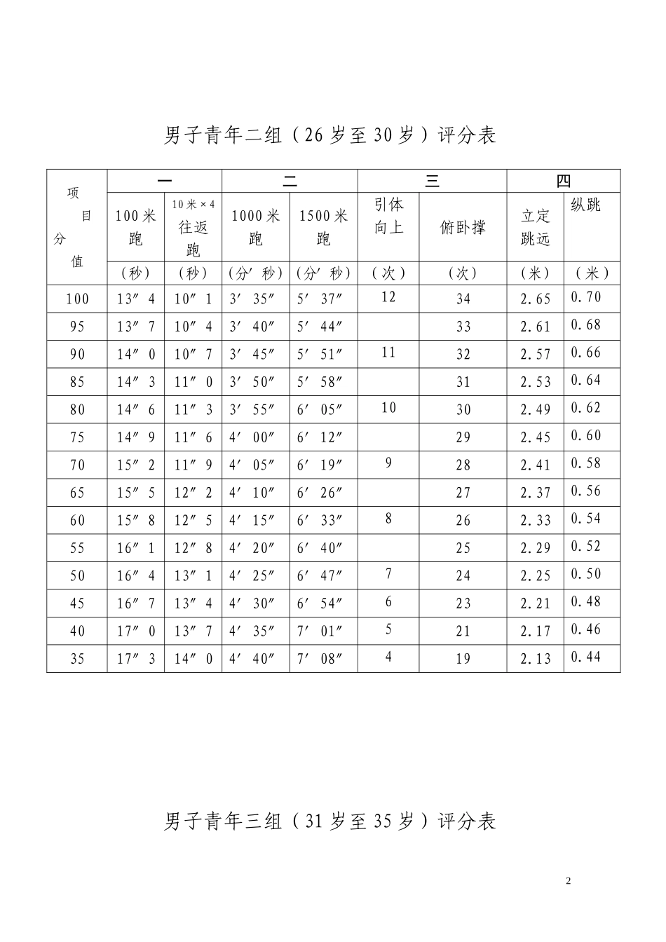 公安民警体育锻炼标准评分表_第2页