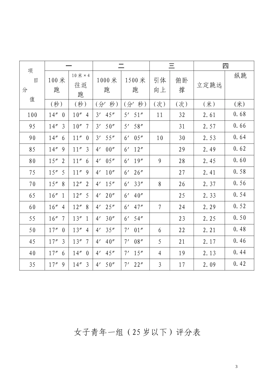 公安民警体育锻炼标准评分表_第3页