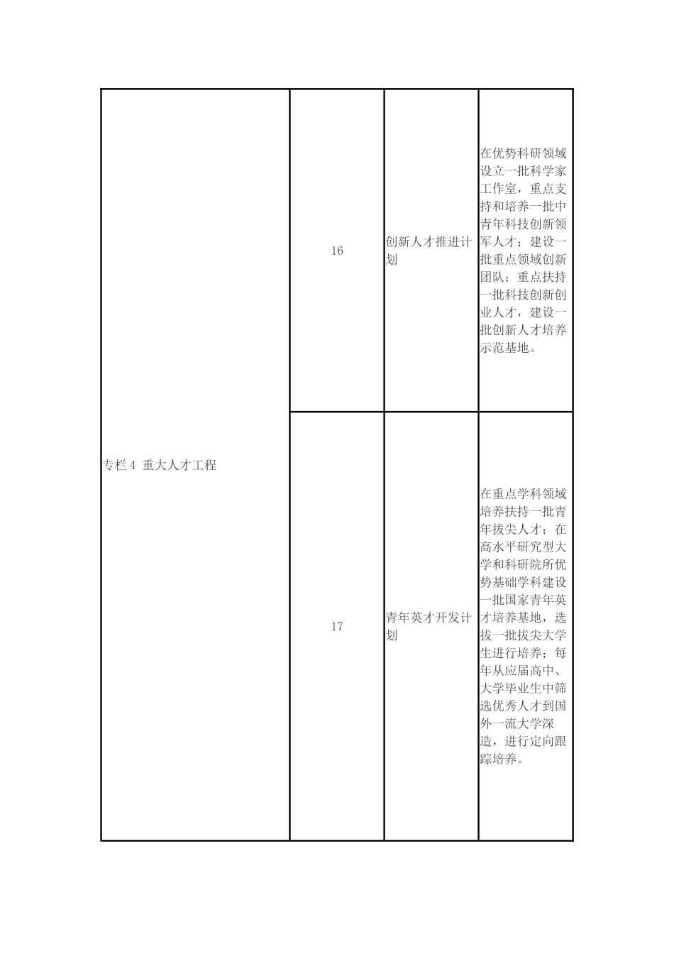 国家十三五规划纲要165项重大工程项目_第2页
