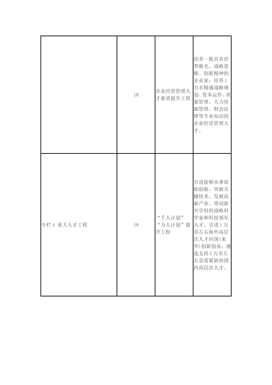国家十三五规划纲要165项重大工程项目_第3页