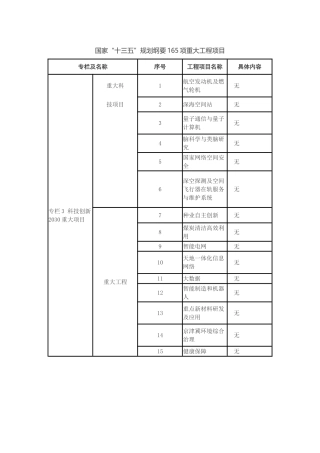 国家十三五规划纲要165项重大工程项目