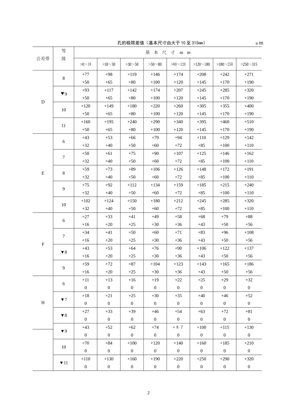 公差与配合标准表_第2页