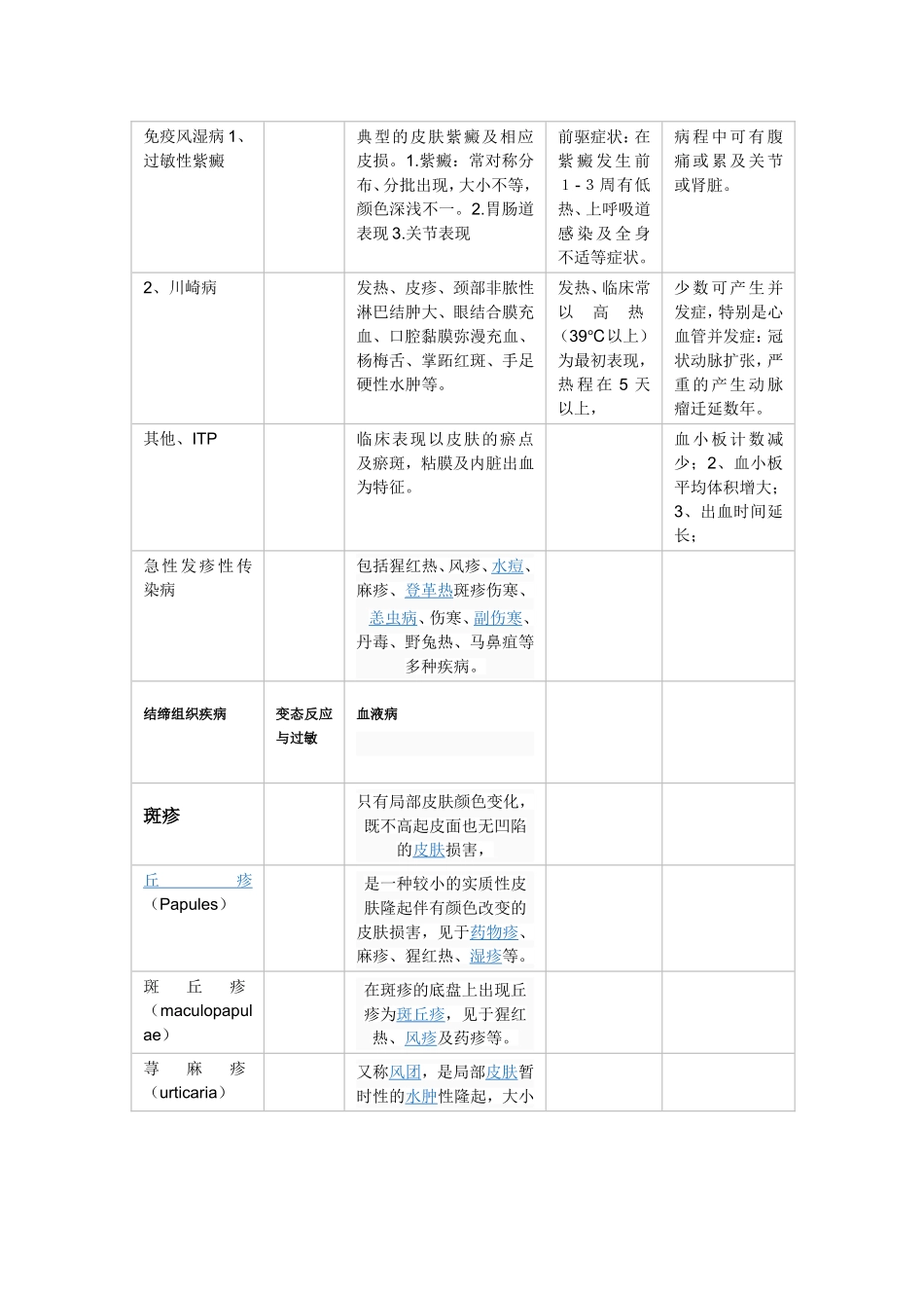 常见皮疹鉴别列表、_第3页