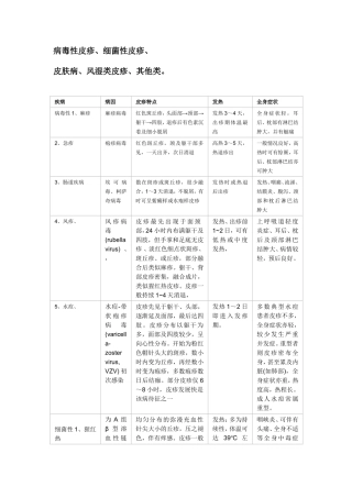 常见皮疹鉴别列表、