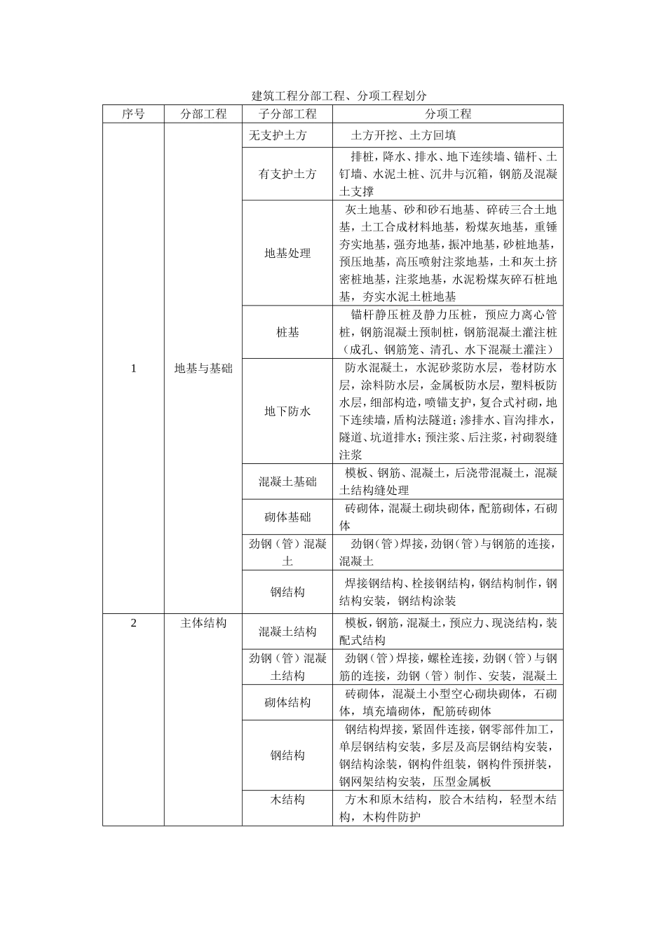 建筑工程分部分项划分表_第1页