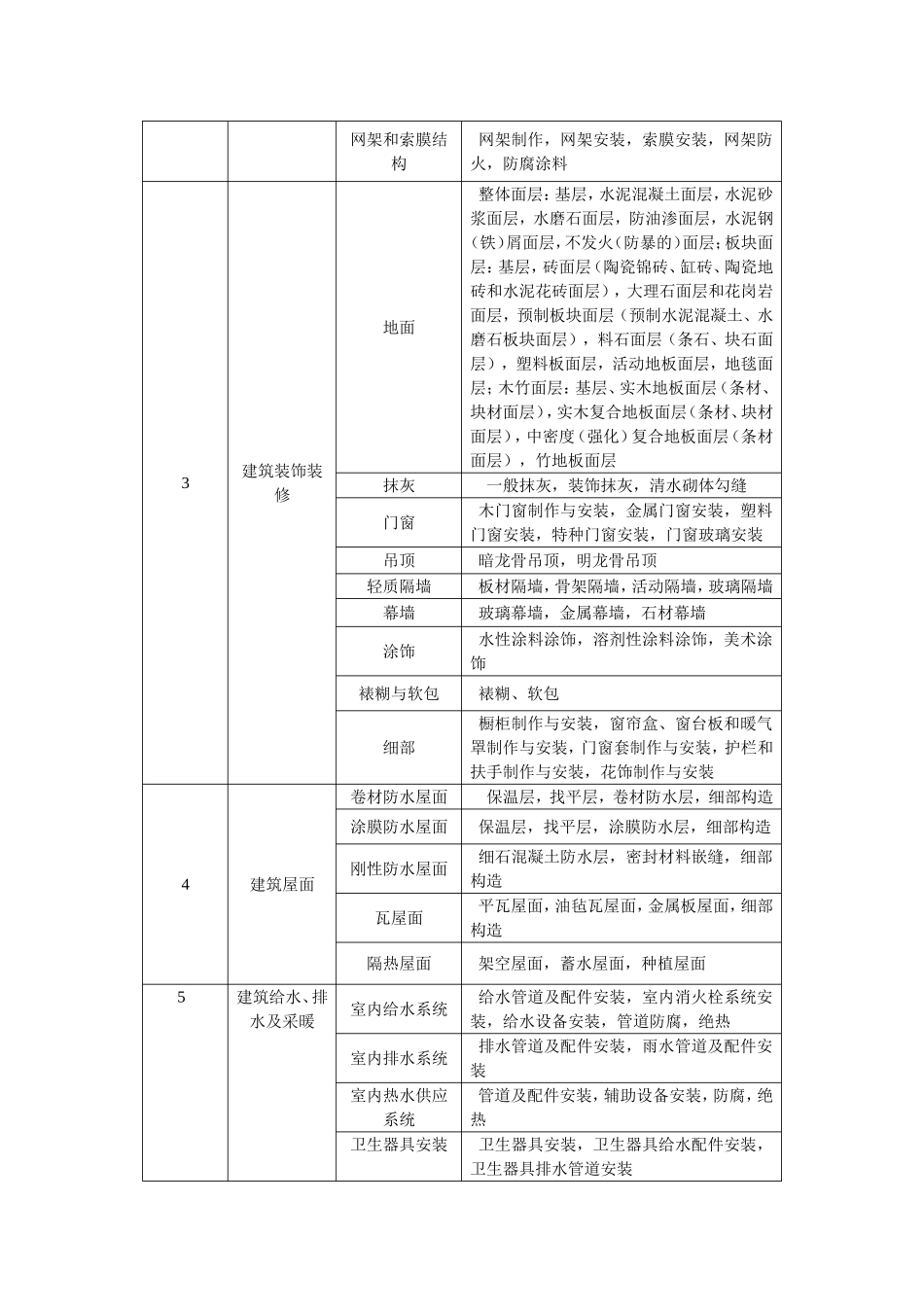 建筑工程分部分项划分表_第2页