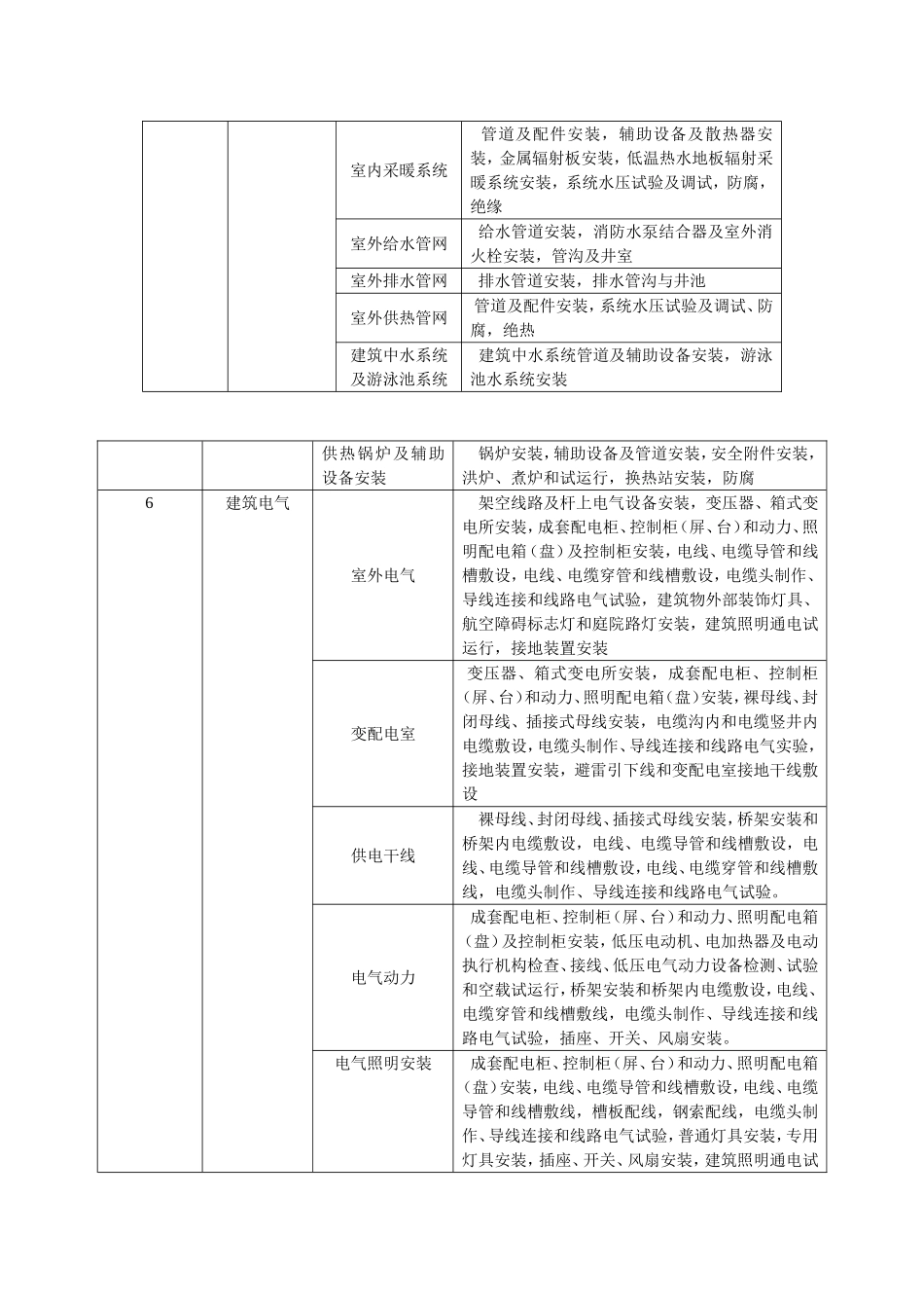 建筑工程分部分项划分表_第3页