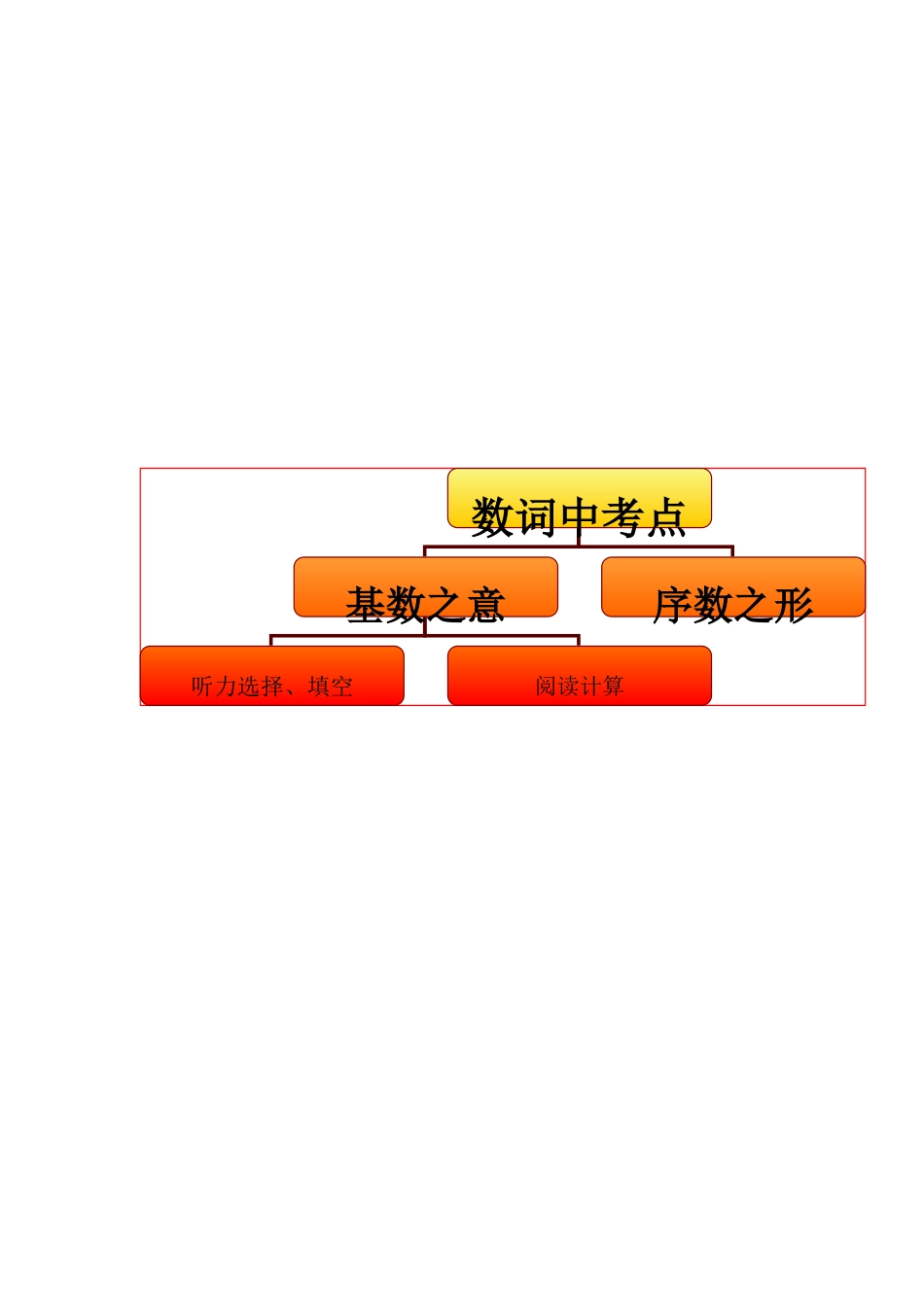 中考英语 语法思维导图之八 数词 人教新目标版试卷_第2页