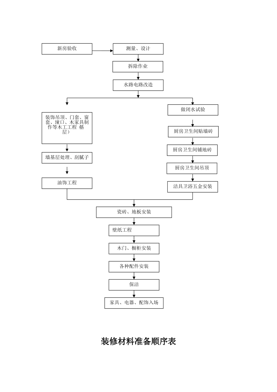 家庭装修流程表_第2页